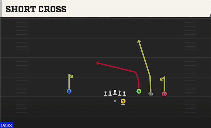 SHORT CROSS play diagram College Football 27