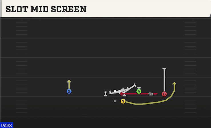 SLOT MID SCREEN play diagram College Football 27