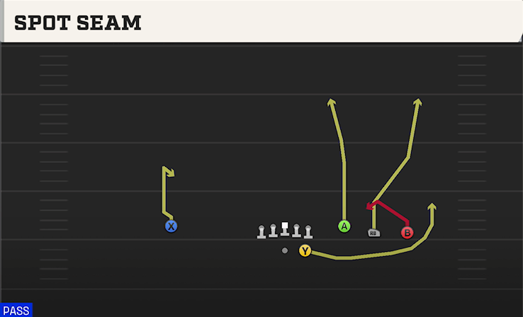 SPOT SEAM play diagram College Football 27