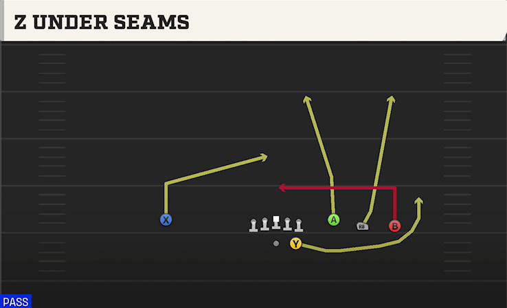 Z UNDER SEAMS play diagram College Football 27