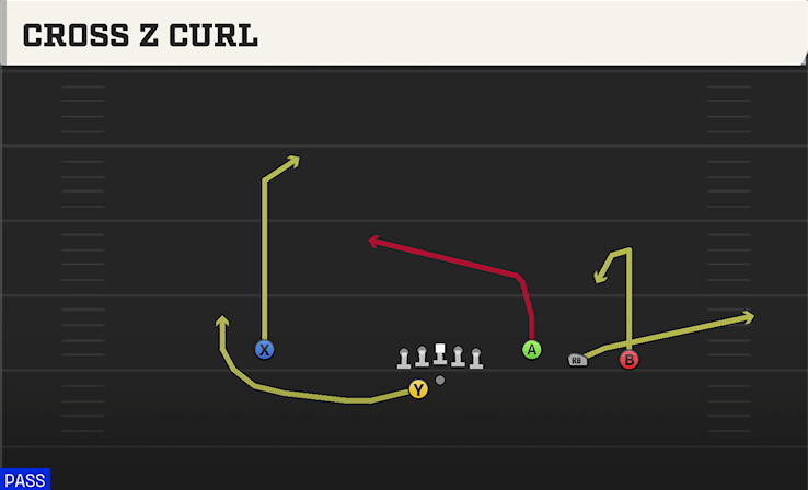CROSS Z CURL play diagram College Football 27