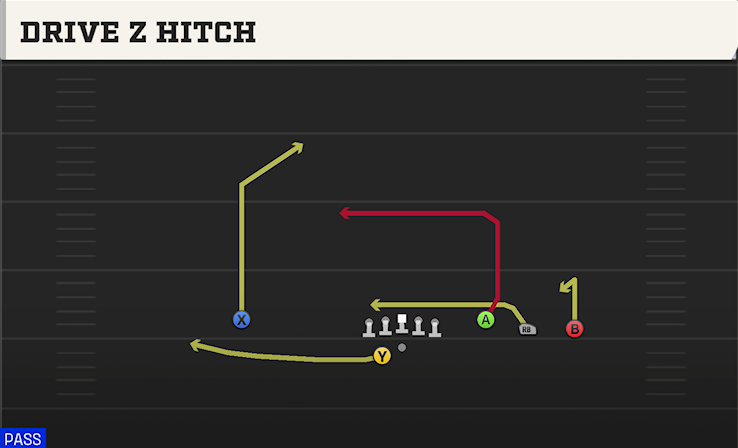 DRIVE Z HITCH play diagram College Football 27