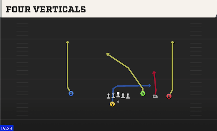 FOUR VERTICALS play diagram College Football 27