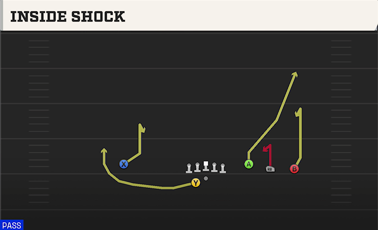 INSIDE SHOCK play diagram College Football 27