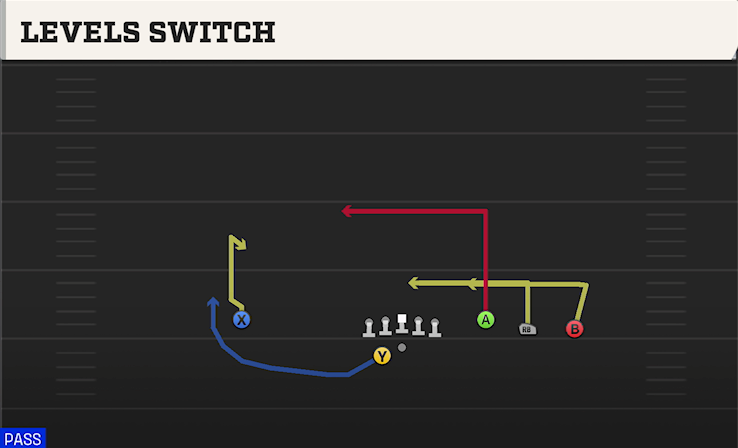 LEVELS SWITCH play diagram College Football 27