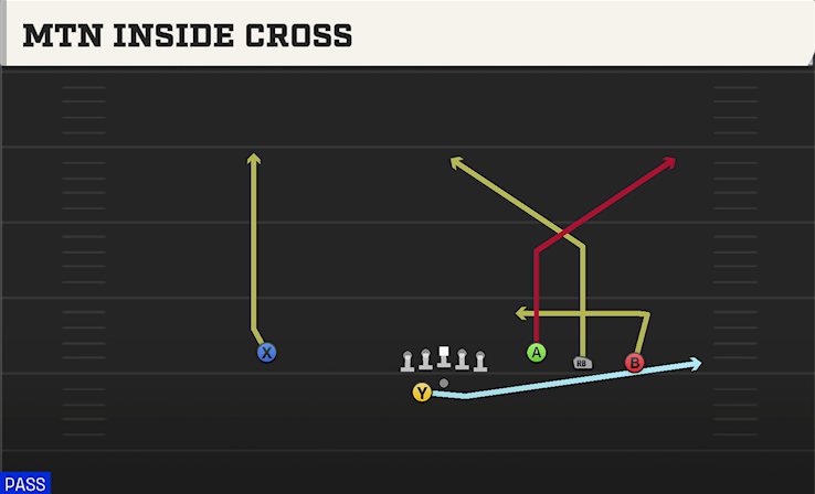 MTN INSIDE CROSS play diagram College Football 27