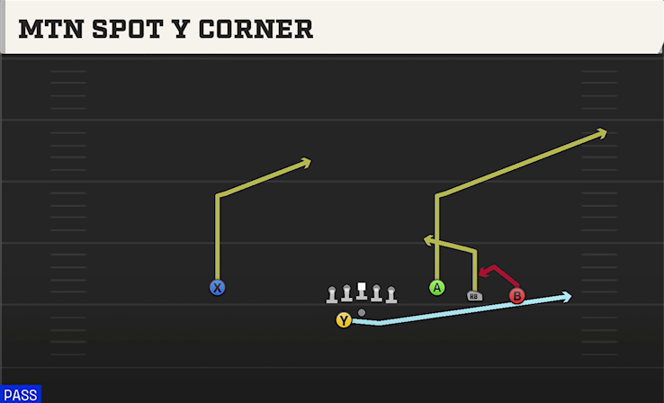 MTN SPOT Y CORNER play diagram College Football 27