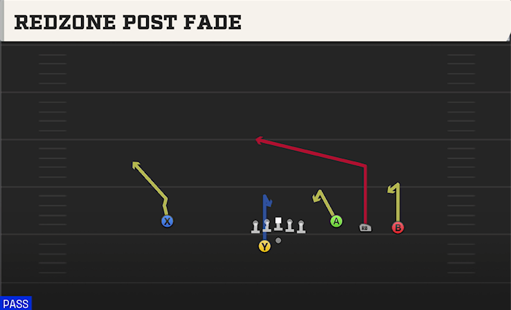 REDZONE POST FADE play diagram College Football 27