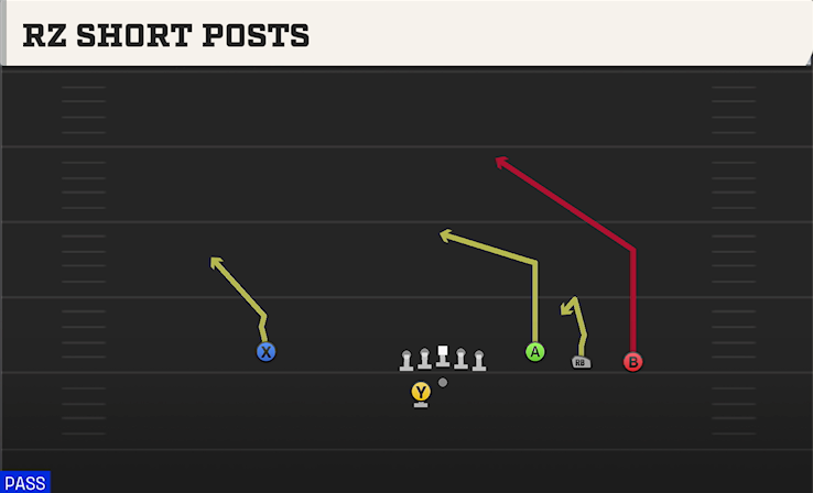 RZ SHORT POSTS play diagram College Football 27
