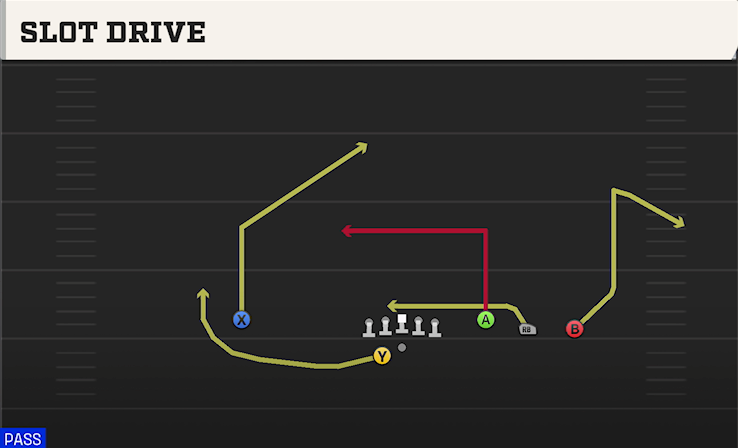 SLOT DRIVE play diagram College Football 27