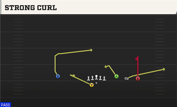 STRONG CURL play diagram College Football 27