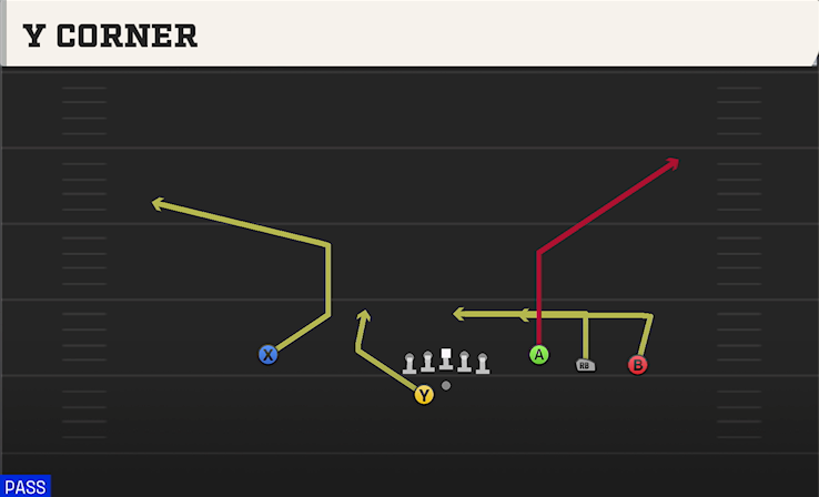 Y CORNER play diagram College Football 27