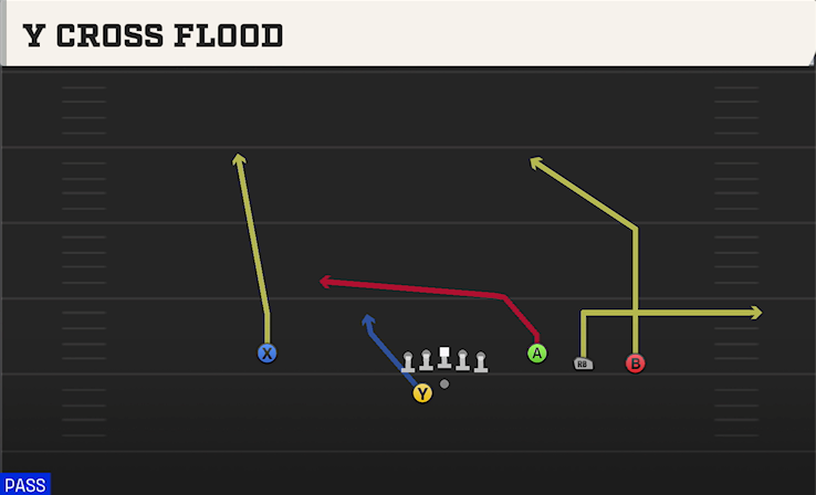 Y CROSS FLOOD play diagram College Football 27