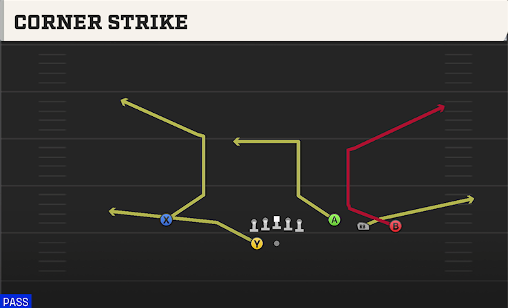 CORNER STRIKE play diagram College Football 27