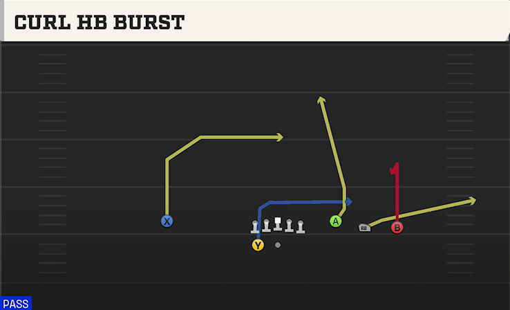 CURL HB BURST play diagram College Football 27