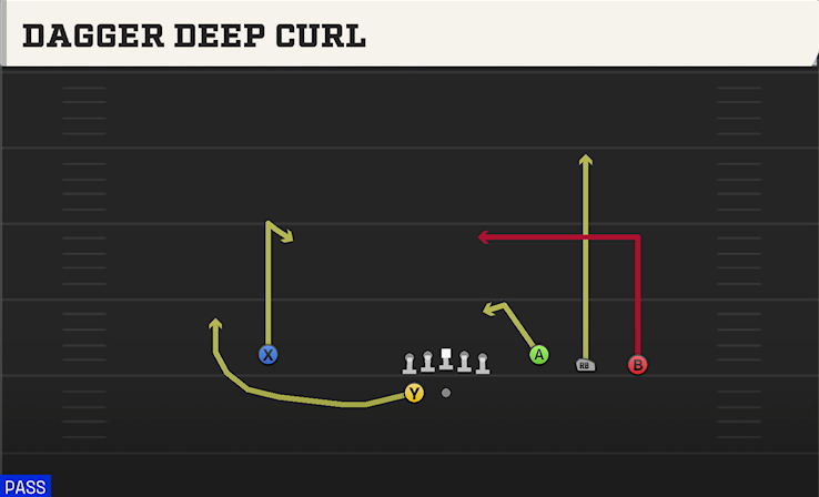 DAGGER DEEP CURL play diagram College Football 27