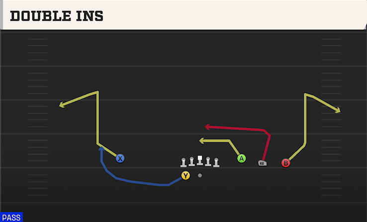 DOUBLE INS play diagram College Football 27