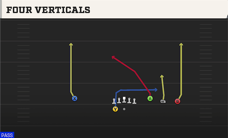 FOUR VERTICALS play diagram College Football 27