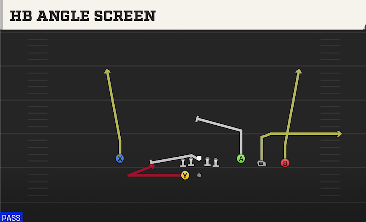HB ANGLE SCREEN play diagram College Football 27