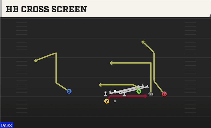 HB CROSS SCREEN play diagram College Football 27