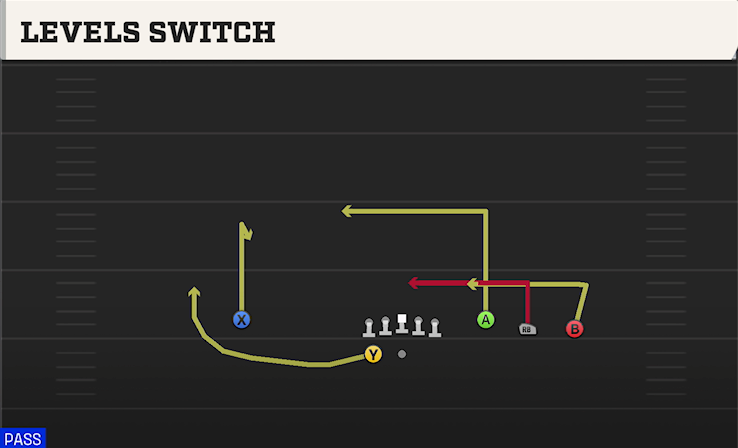 LEVELS SWITCH play diagram College Football 27