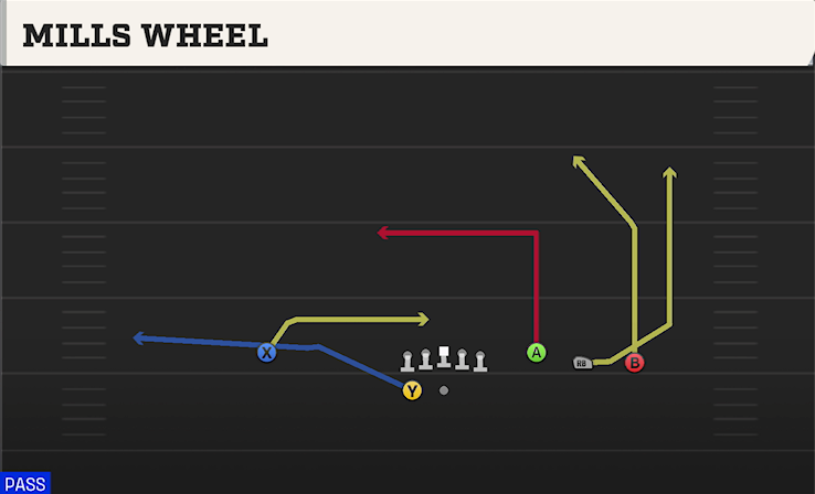 MILLS WHEEL play diagram College Football 27