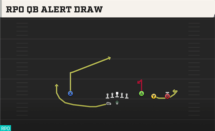 RPO QB ALERT DRAW play diagram College Football 27