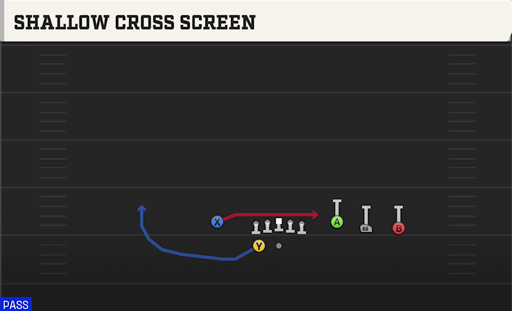 SHALLOW CROSS SCREEN play diagram College Football 27