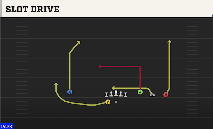 SLOT DRIVE play diagram College Football 27
