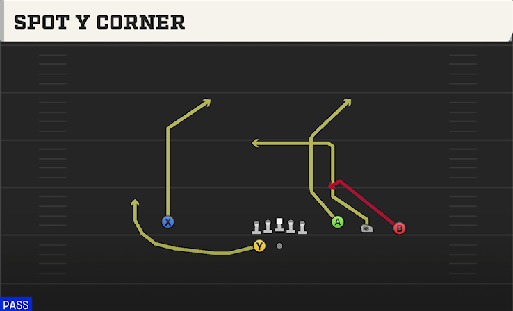 SPOT Y CORNER play diagram College Football 27
