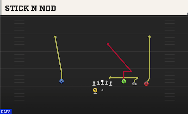 STICK N NOD play diagram College Football 27