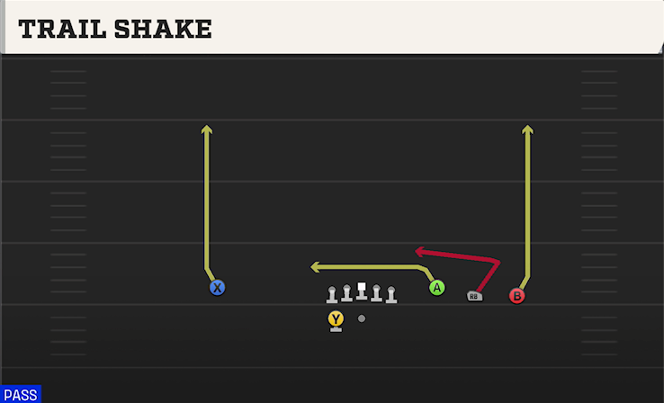 TRAIL SHAKE play diagram College Football 27