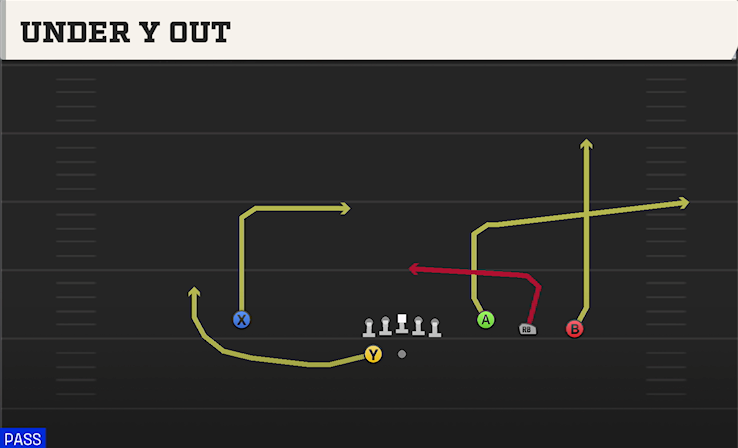 UNDER Y OUT play diagram College Football 27