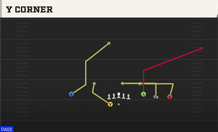 Y CORNER play diagram College Football 27