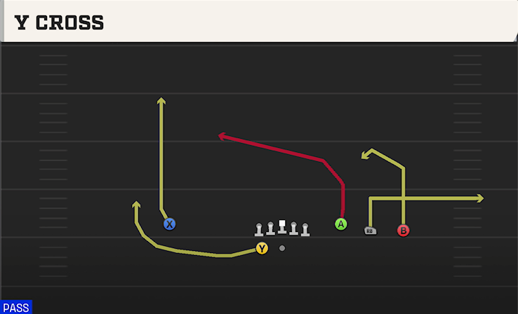 Y CROSS play diagram College Football 27