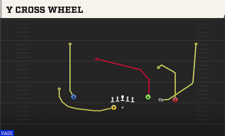 Y CROSS WHEEL play diagram College Football 27
