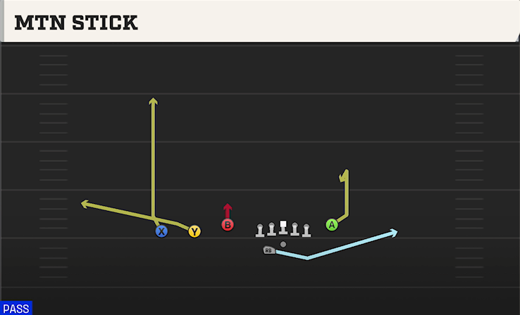 MTN STICK play diagram College Football 27
