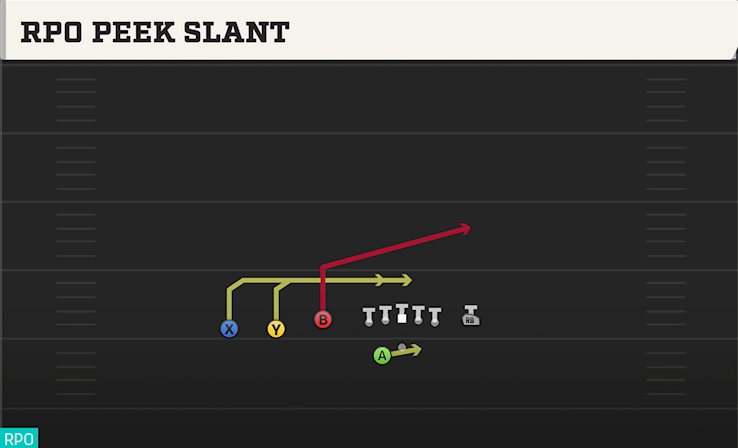 RPO PEEK SLANT play diagram College Football 27