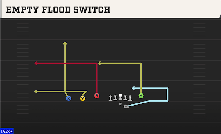 EMPTY FLOOD SWITCH play diagram College Football 27