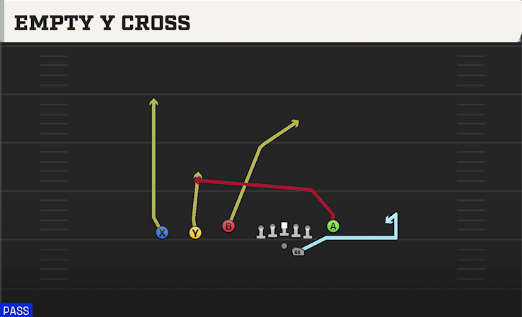 EMPTY Y CROSS play diagram College Football 27