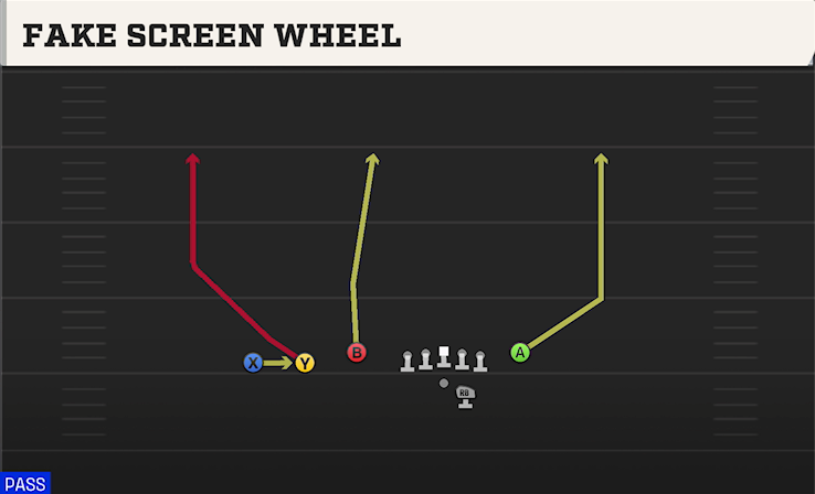 FAKE SCREEN WHEEL play diagram College Football 27
