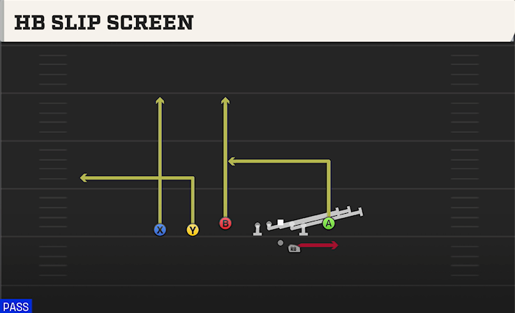 HB SLIP SCREEN play diagram College Football 27