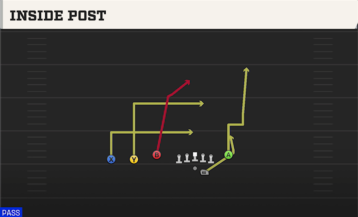 INSIDE POST play diagram College Football 27