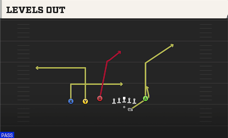 LEVELS OUT play diagram College Football 27