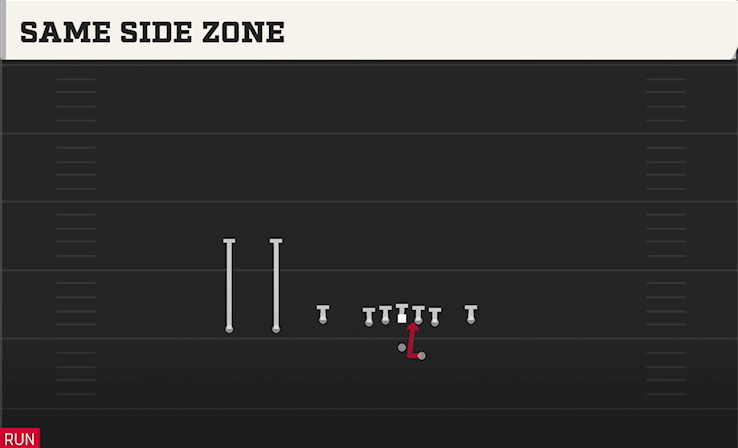 SAME SIDE ZONE play diagram College Football 27