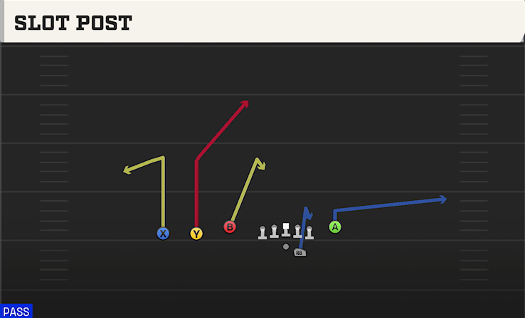 SLOT POST play diagram College Football 27