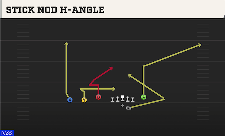 STICK NOD H-ANGLE play diagram College Football 27
