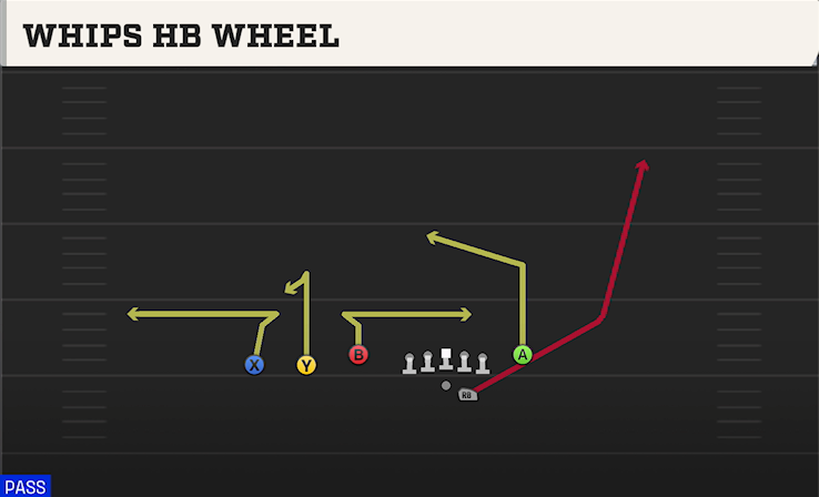 WHIPS HB WHEEL play diagram College Football 27
