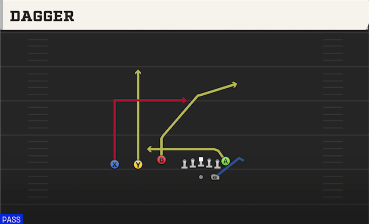 DAGGER play diagram College Football 27