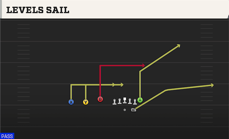 LEVELS SAIL play diagram College Football 27